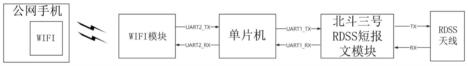 基于无线网络的RDSS短报文功能实现系统及方法与流程