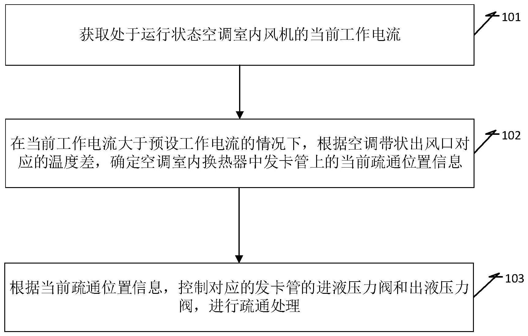 用于空调换热器疏通控制的方法、装置、空调及存储介质与流程