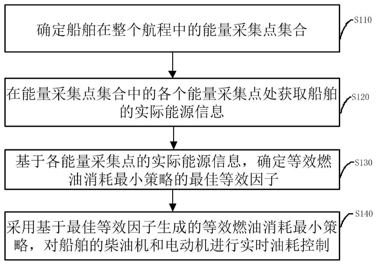 一种船舶能量管理方法、装置、设备及存储介质与流程