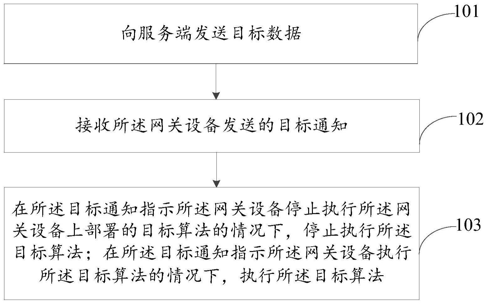 算法执行处理方法、装置及相关设备与流程