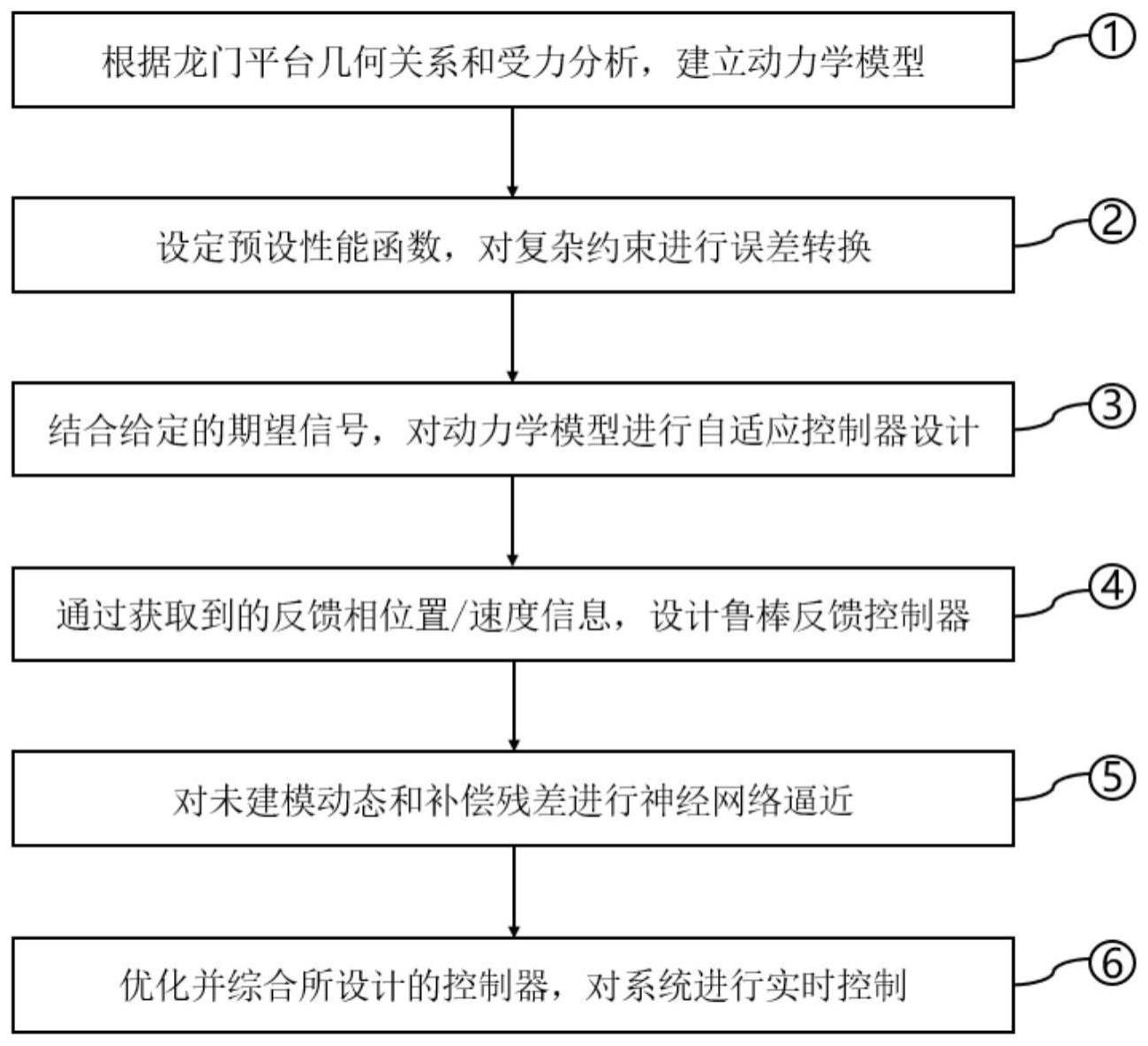 贴片机双驱龙门平台的多轴协同控制方法与流程