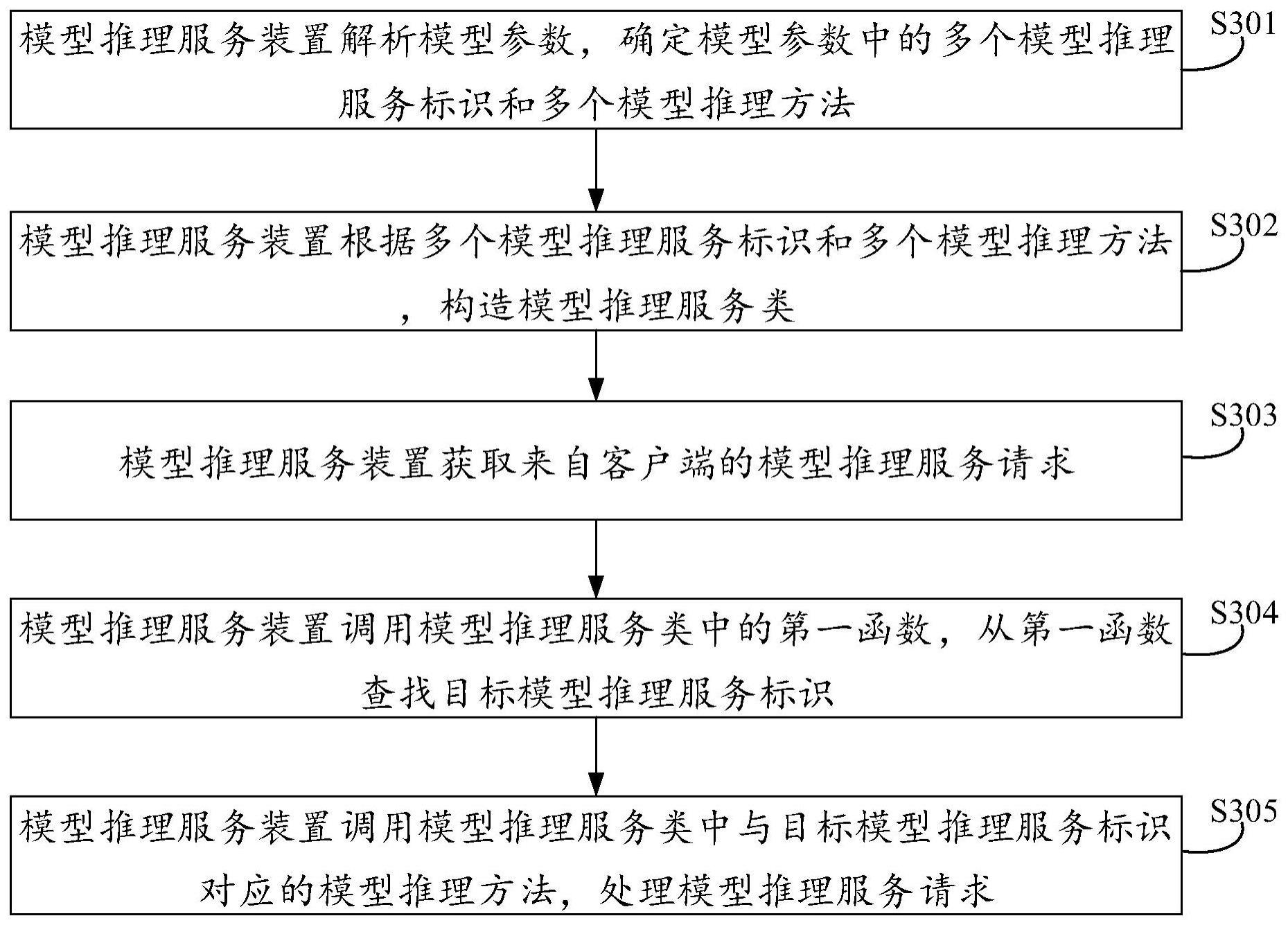 模型推理服务方法、装置及存储介质与流程