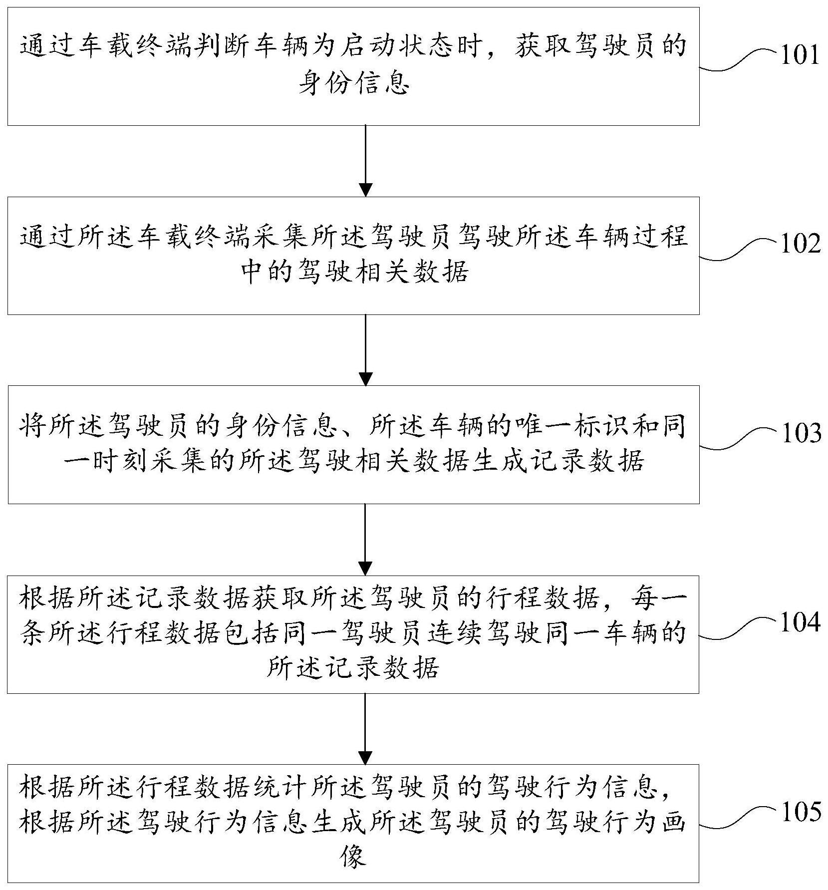 驾驶员画像的生成方法、装置、计算机设备及介质与流程