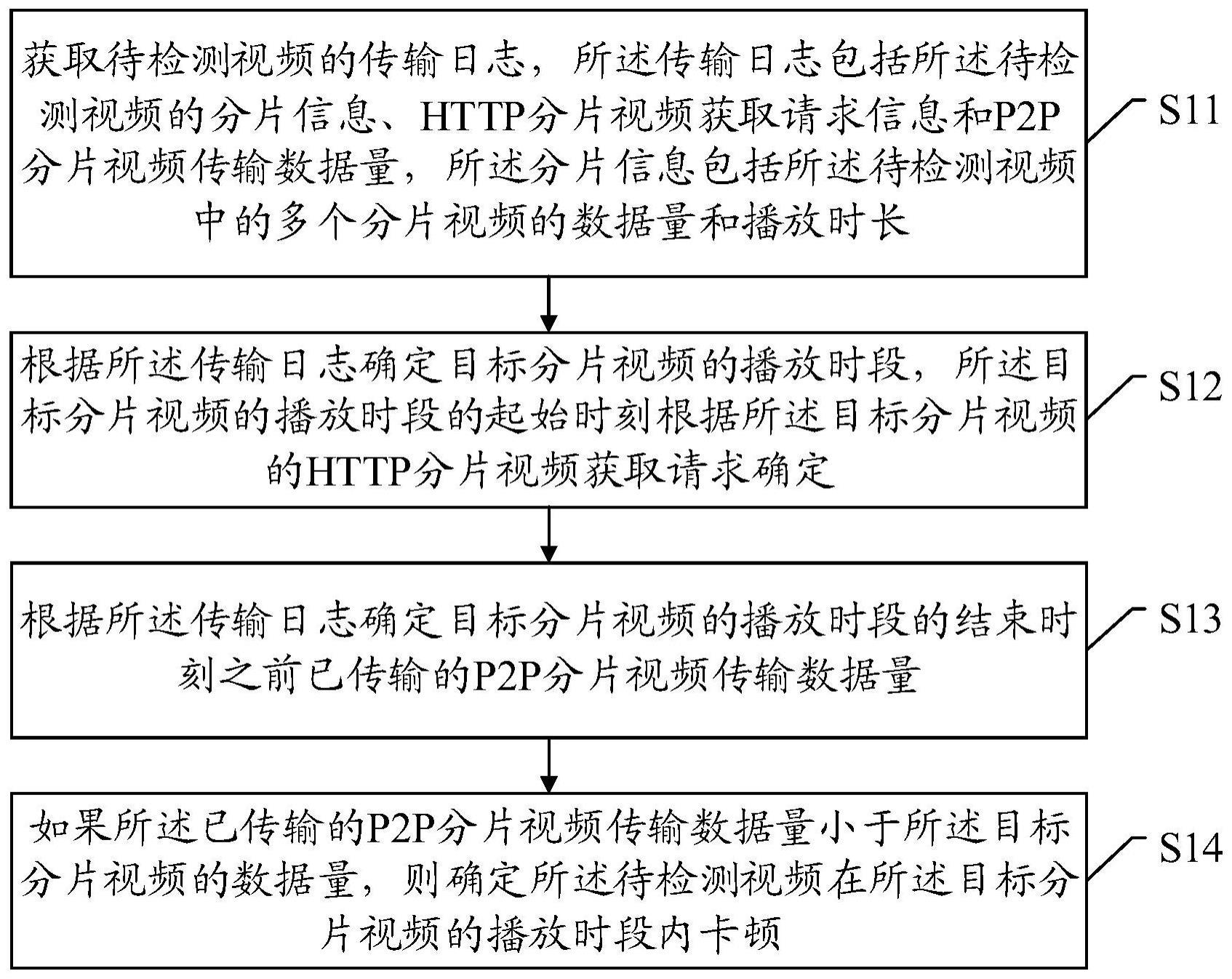 基于HTTP和P2P传输的视频卡顿检测方法和装置与流程