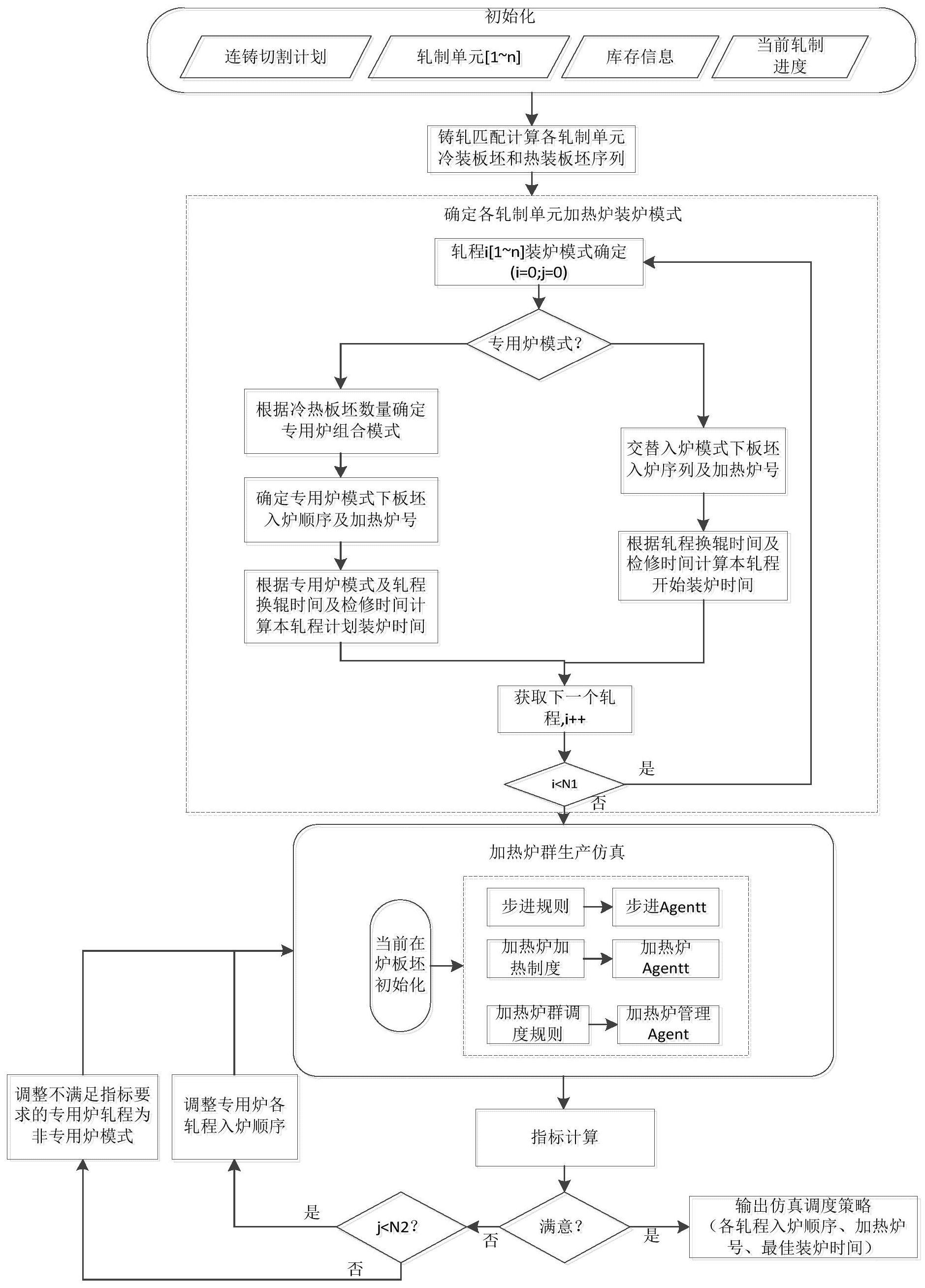 基于多智能体仿真的钢铁企业加热炉群优化调度方法与流程