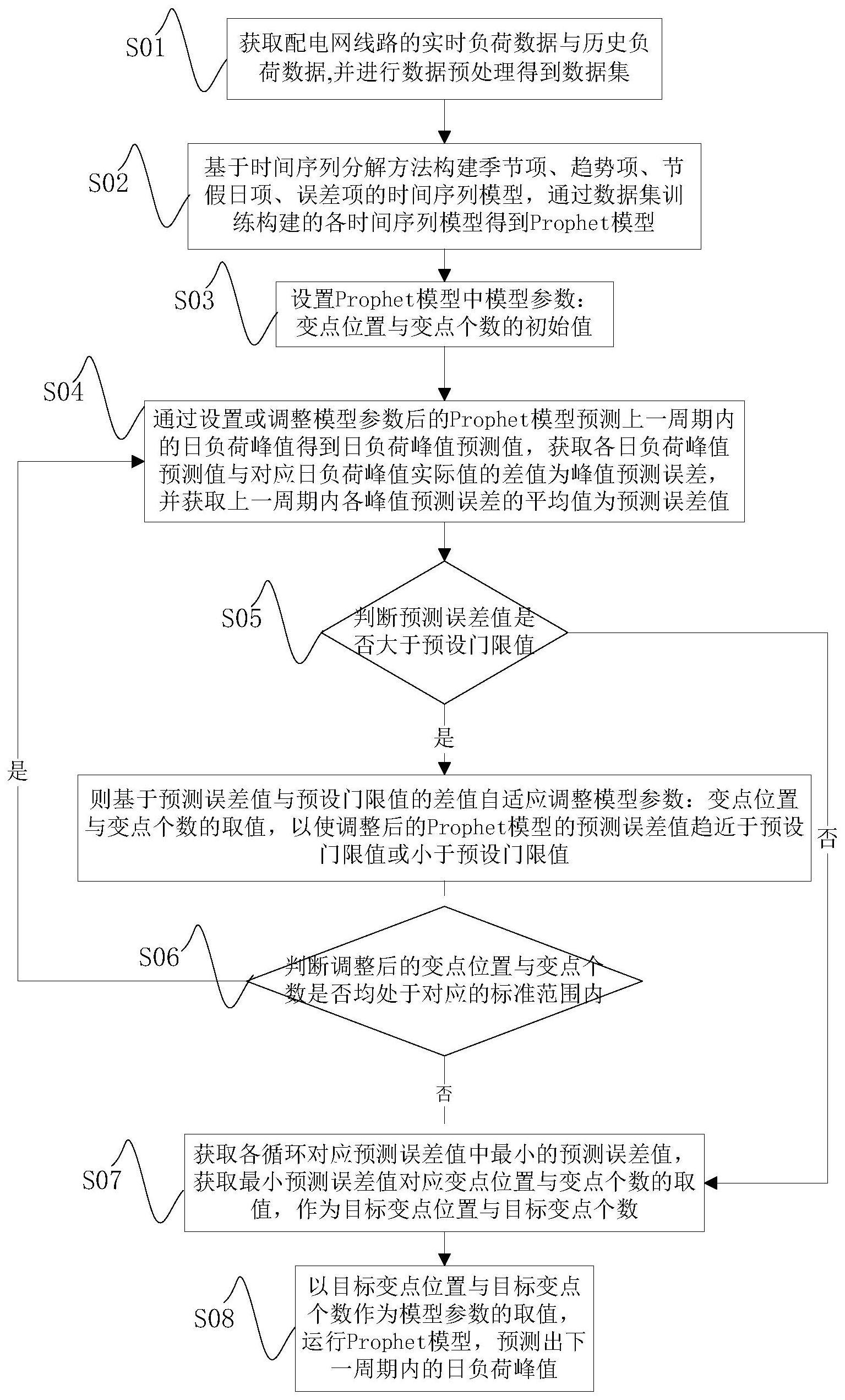 一种基于Prophet模型的配电网线路峰值负荷预测方法与流程