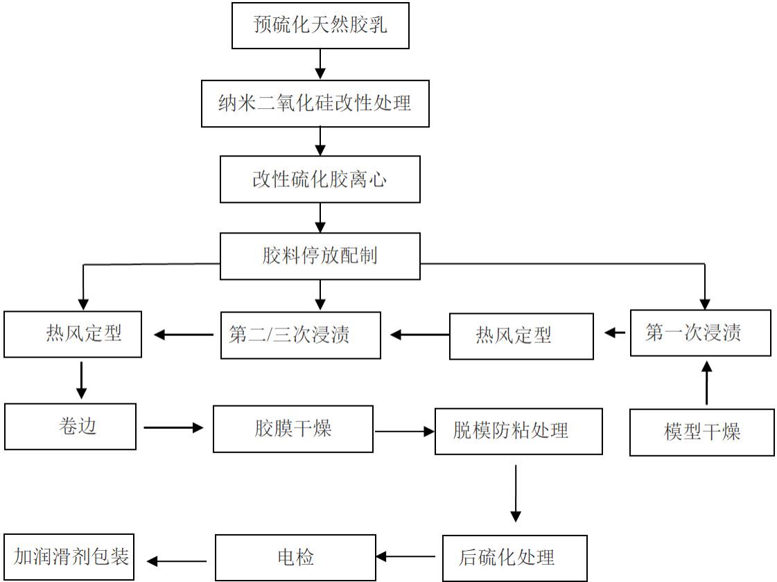 一种高强度超薄型改性天然乳胶避孕套及其制备方法与流程