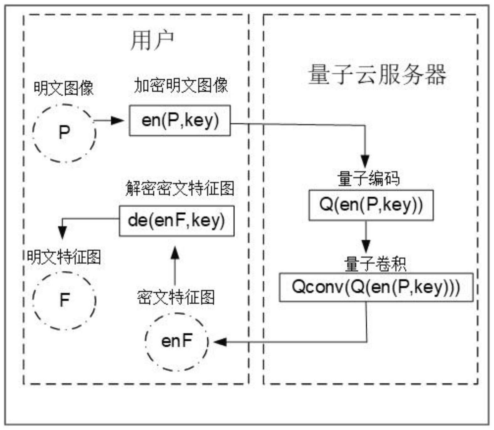 用于量子卷积计算的同态加密方法、系统、设备及终端