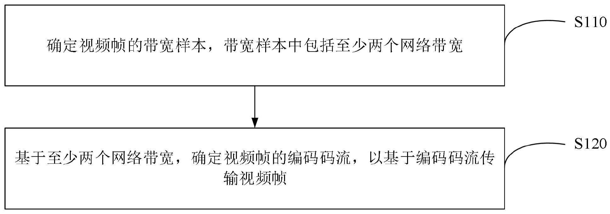 视频帧编码码流的确定方法和装置与流程