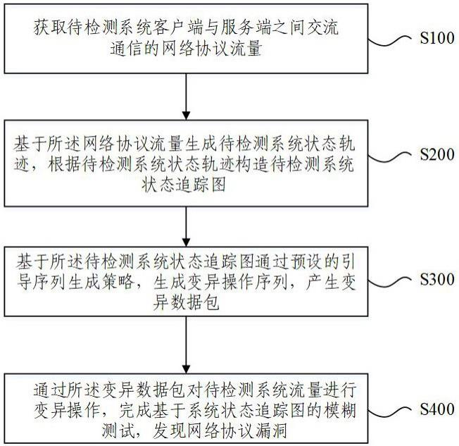 基于系统状态追踪图引导的网络协议漏洞检测方法及系统