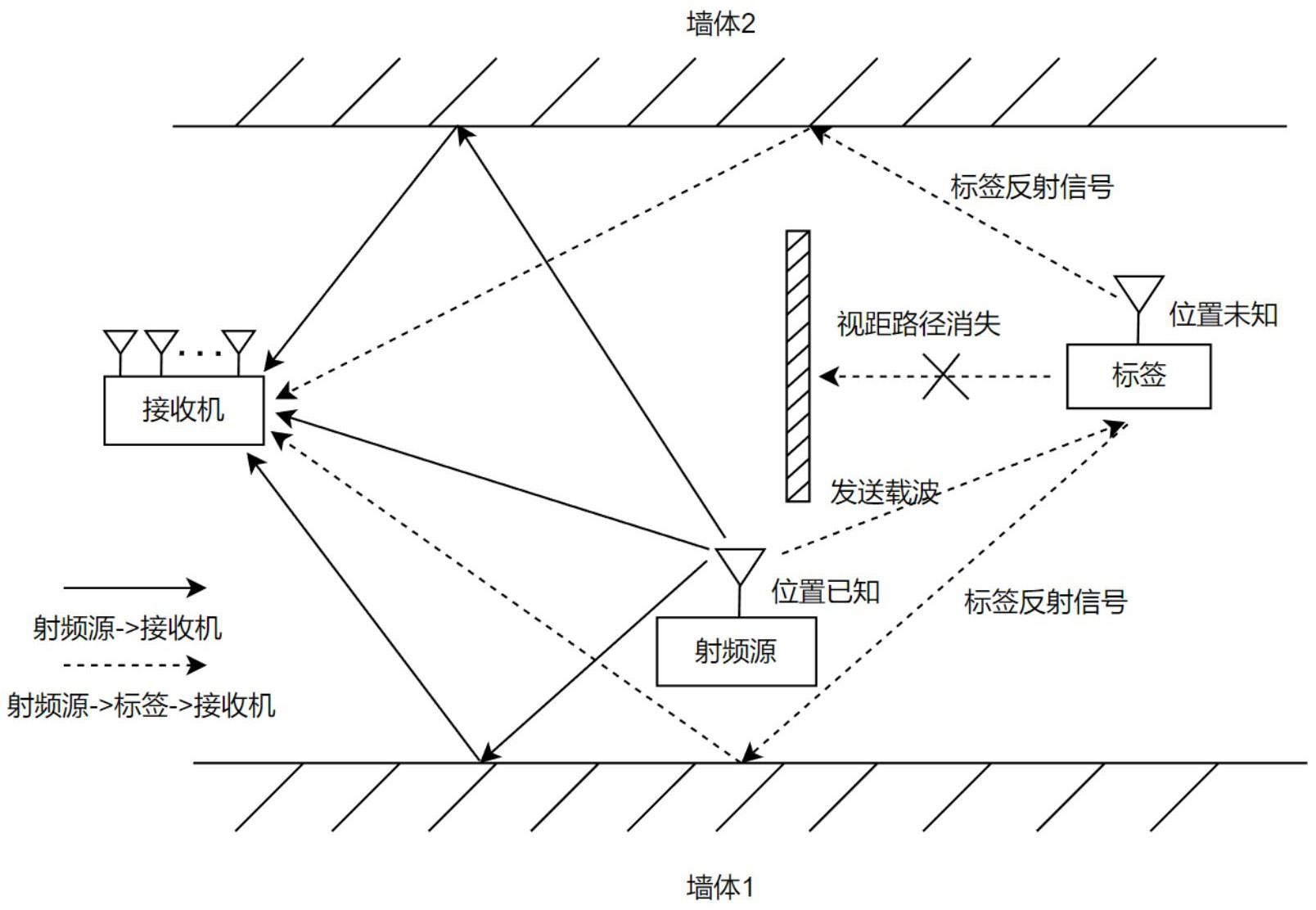 基于环境信息的室内非视距场景无源标签三维定位方法