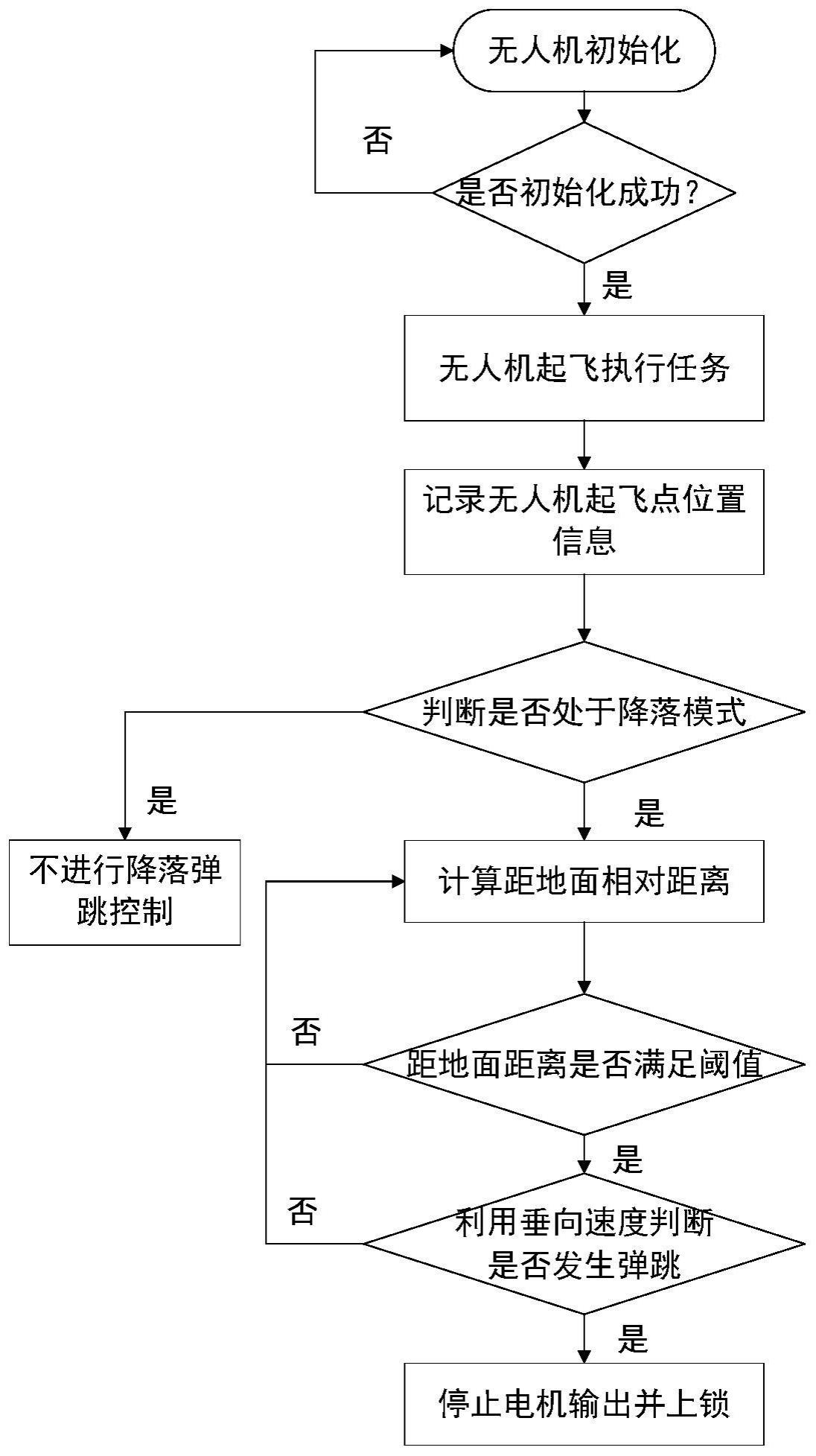 改善多旋翼无人机降落时发生弹跳的方法、系统及应用与流程