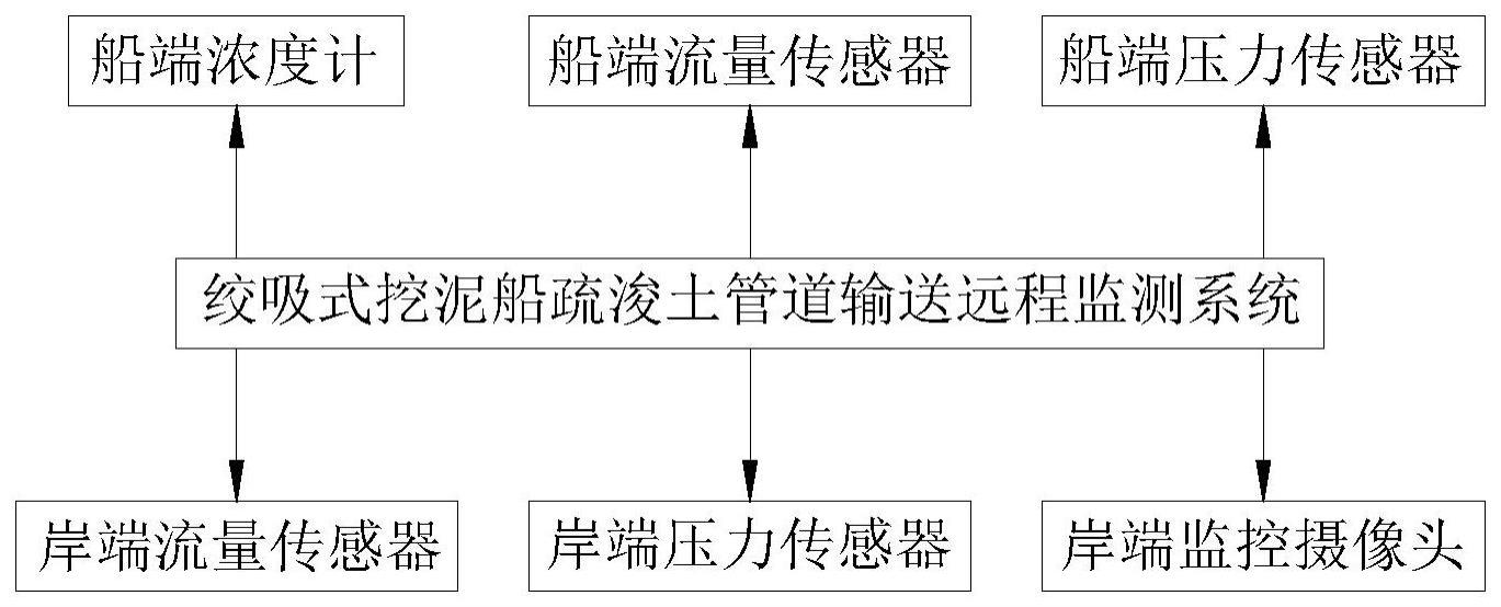 一种绞吸式挖泥船疏浚土管道输送远程监测系统的制作方法