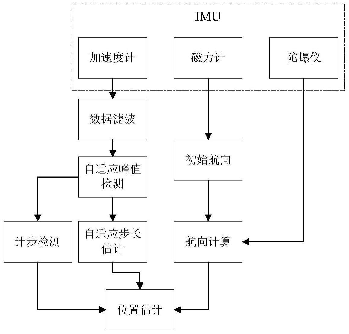 一种基于人体运动状态识别的行人航迹推算方法