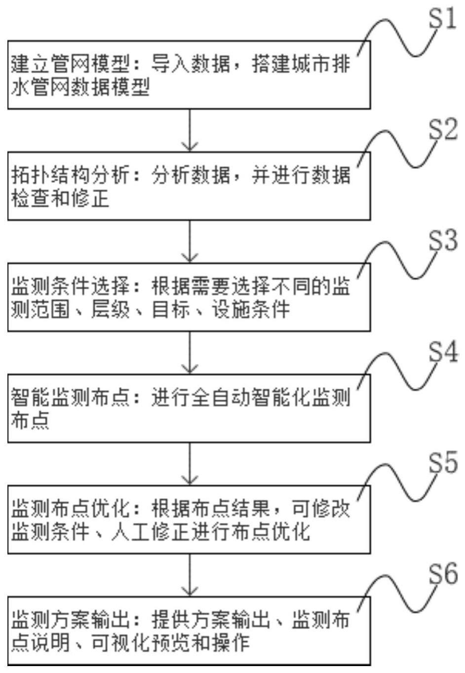 一种城市排水智能化监测布点系统及方法与流程