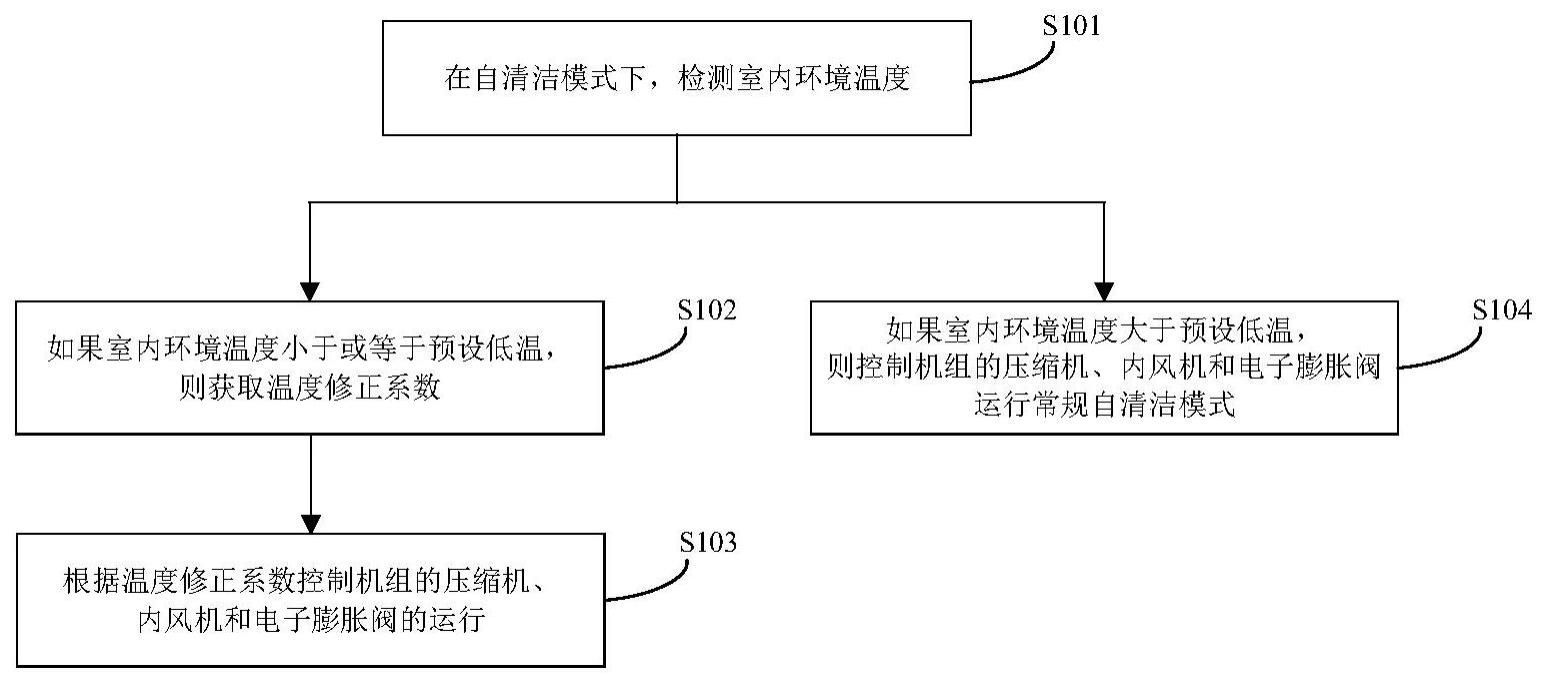 一种自清洁控制方法、装置及机组设备与流程