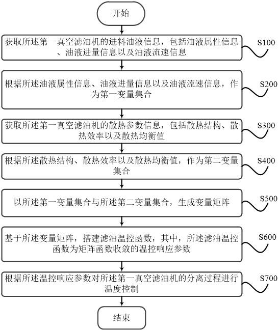 一种用于真空滤油机的智能温控方法及系统与流程