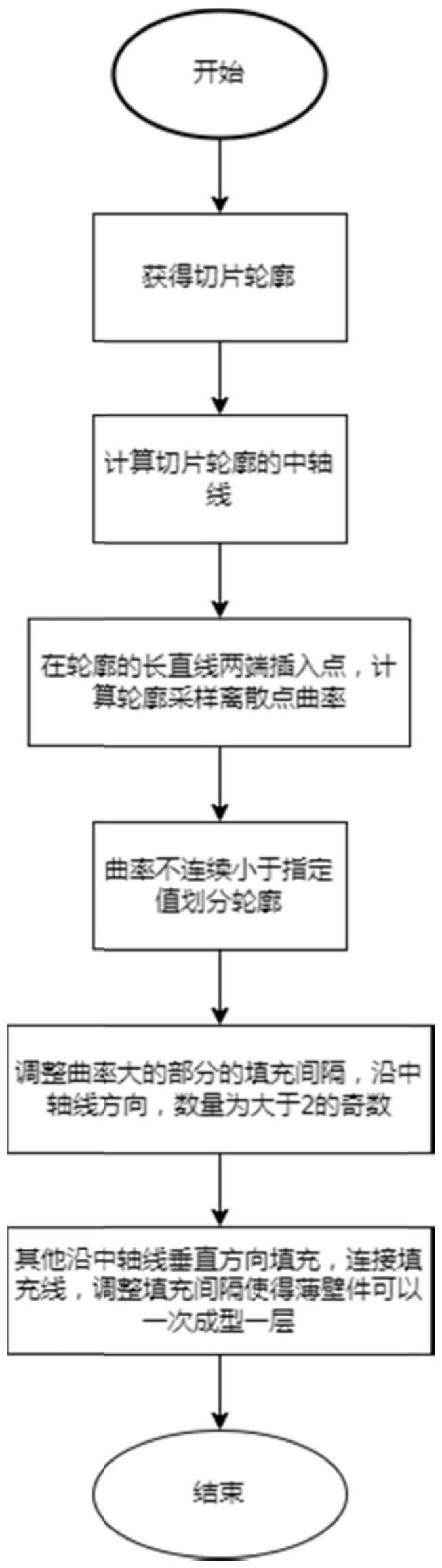 一种异形薄壁件的3D打印扫描填充路径规划方法与流程