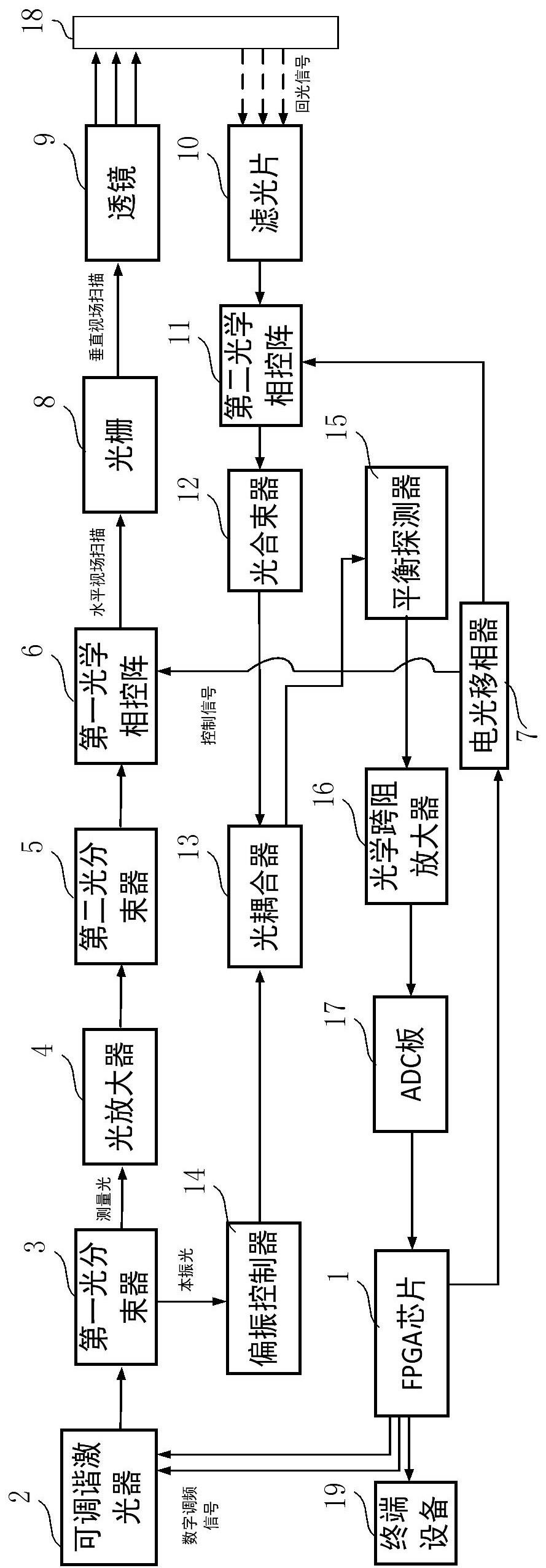 基于光学相控阵技术的全固态调频连续波式激光雷达系统的制作方法