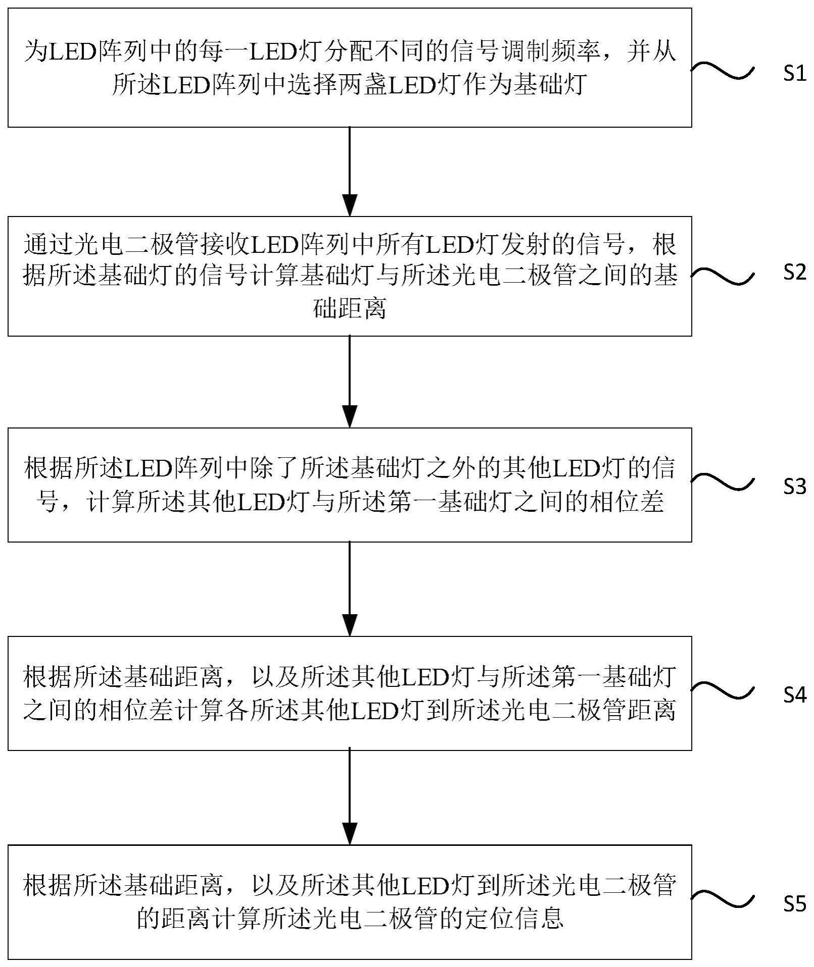 一种基于LED阵列的可见光单基站定位方法和装置与流程