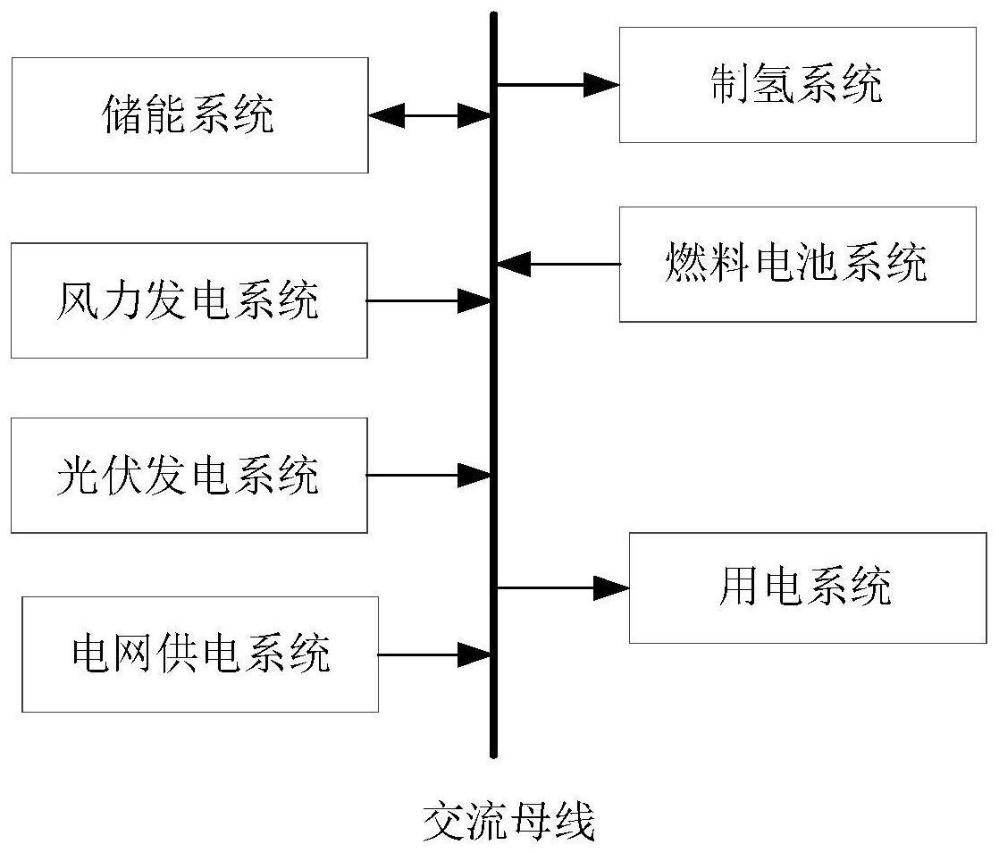 基于氢能多能联供的耦合系统及其控制方法、装置及介质与流程