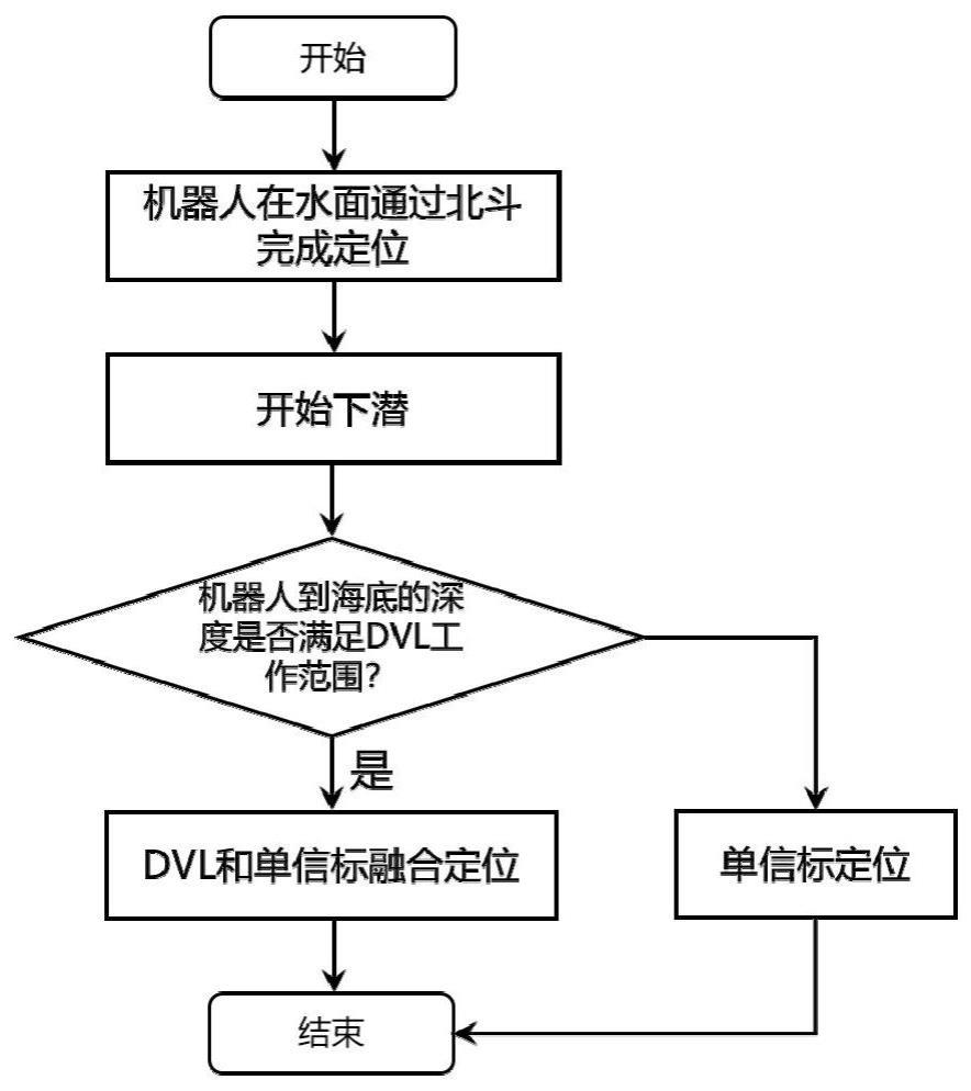 一种基于DVL与单信标的深远海海底电缆定位方法