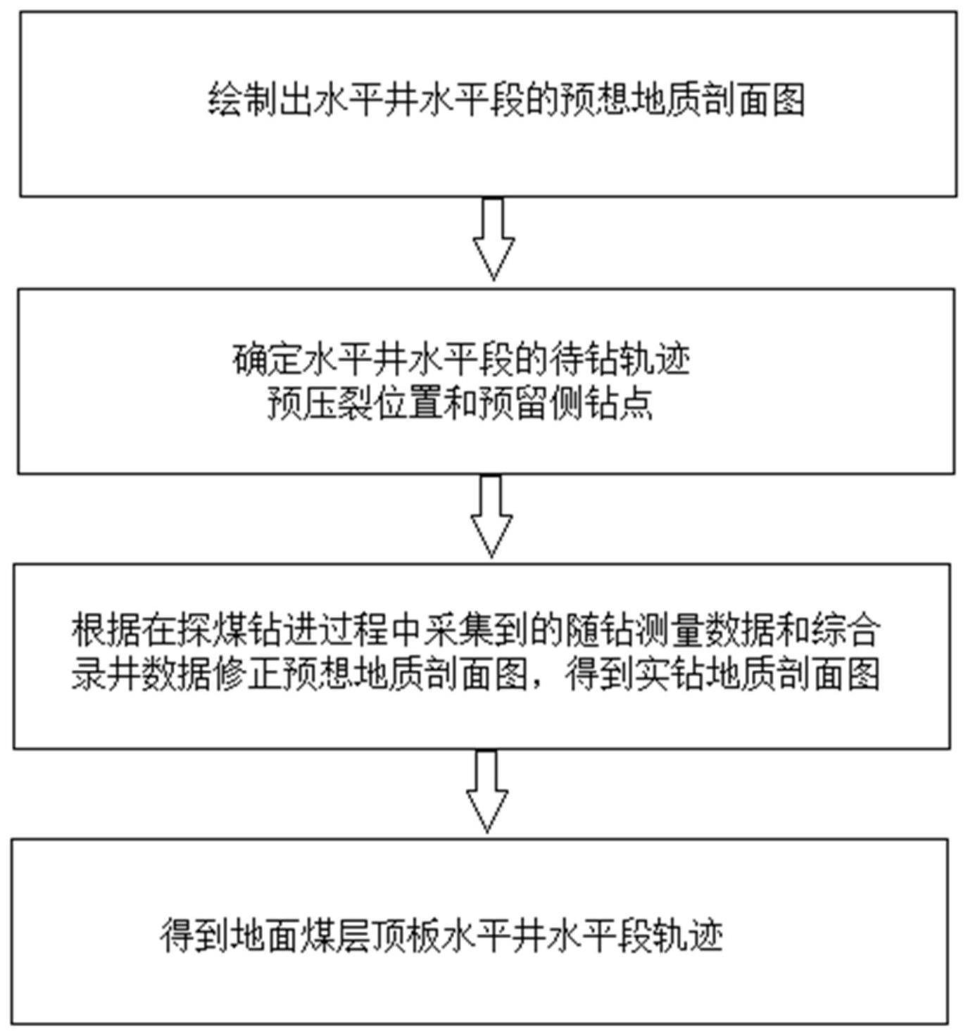 一种地面煤层顶板水平井水平段轨迹确定方法与流程