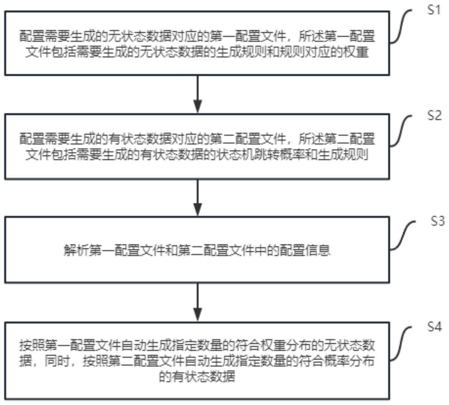 基于配置文件自动生成符合概率分布的数据的方法及系统与流程