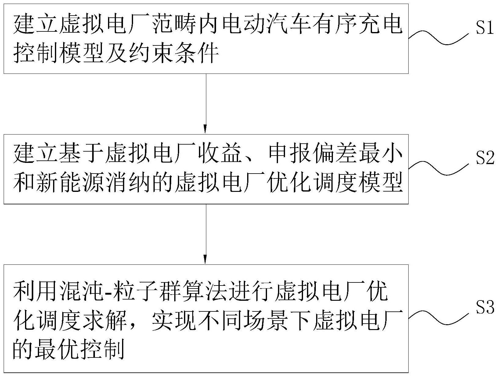 一种综合考虑电动汽车有序充电的虚拟电厂优化调度方法与流程