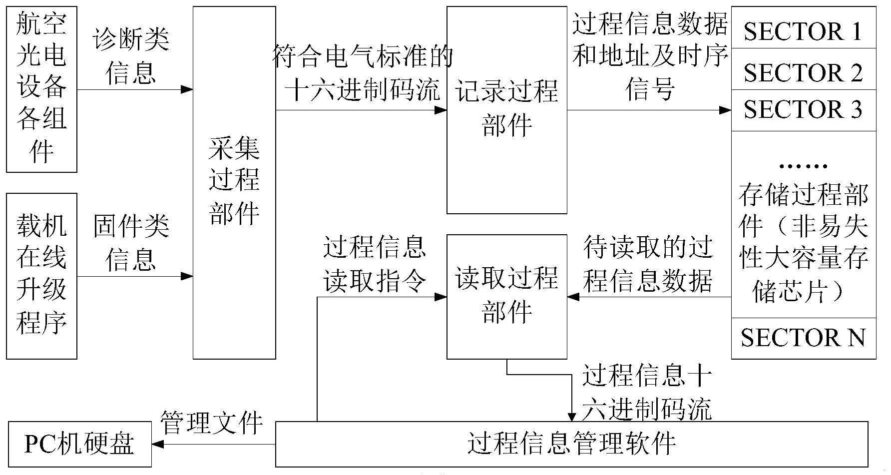 一种航空光电设备过程信息管理方法及装置