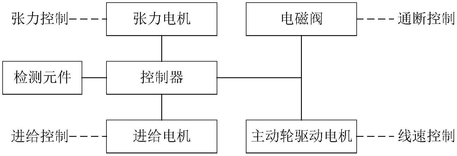 切割装置和用于切割装置的控制系统的制作方法