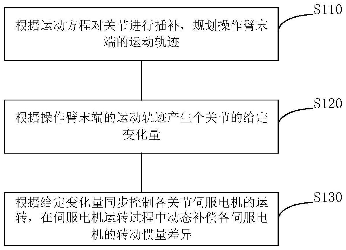 一种数控加工的伺服控制方法、装置、设备和存储介质与流程