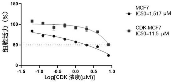 一种构建乳腺癌内分泌治疗耐药并筛选药物的方法