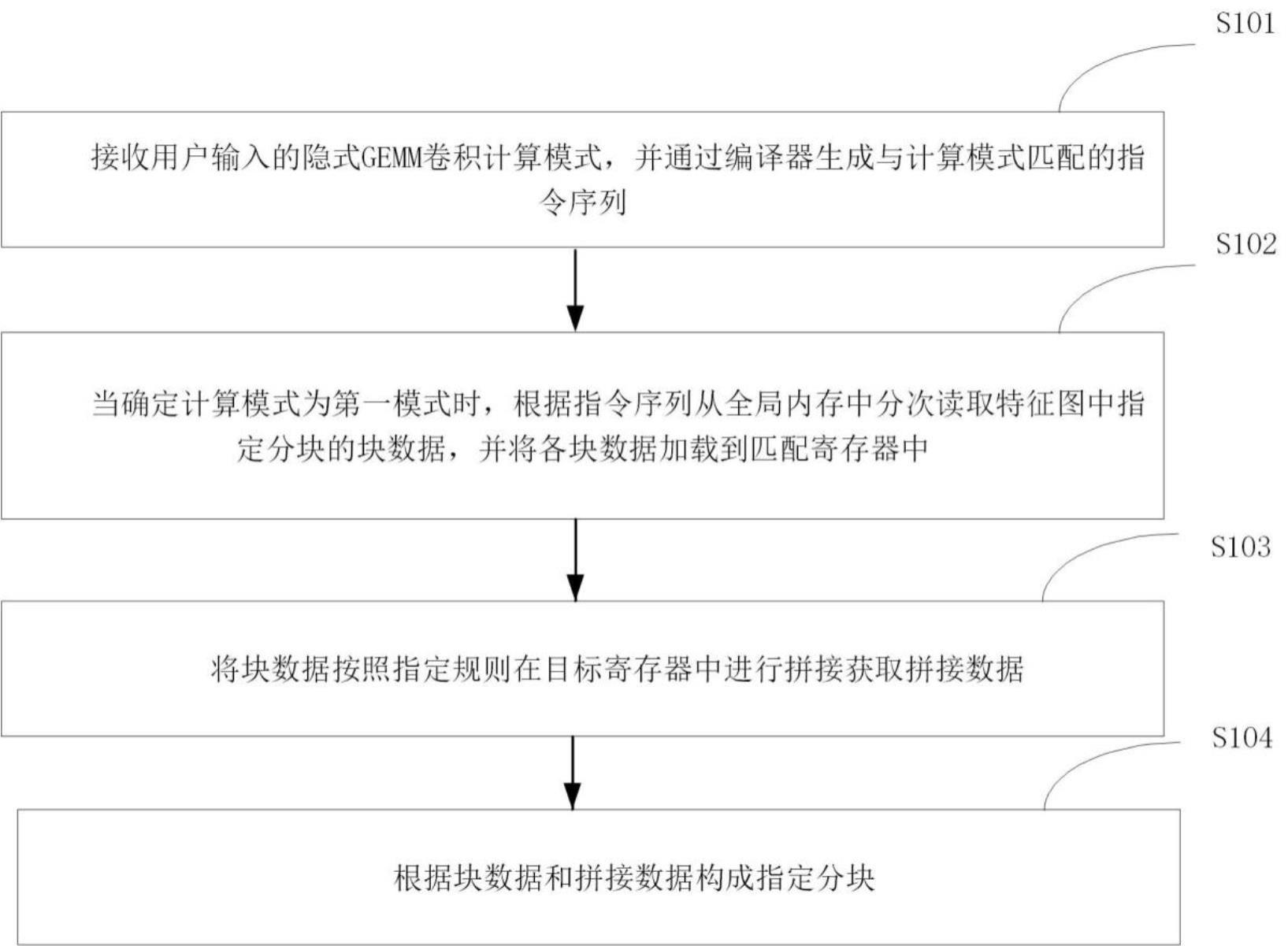 一种基于隐式GEMM卷积的数据加载方法、装置、设备及介质与流程