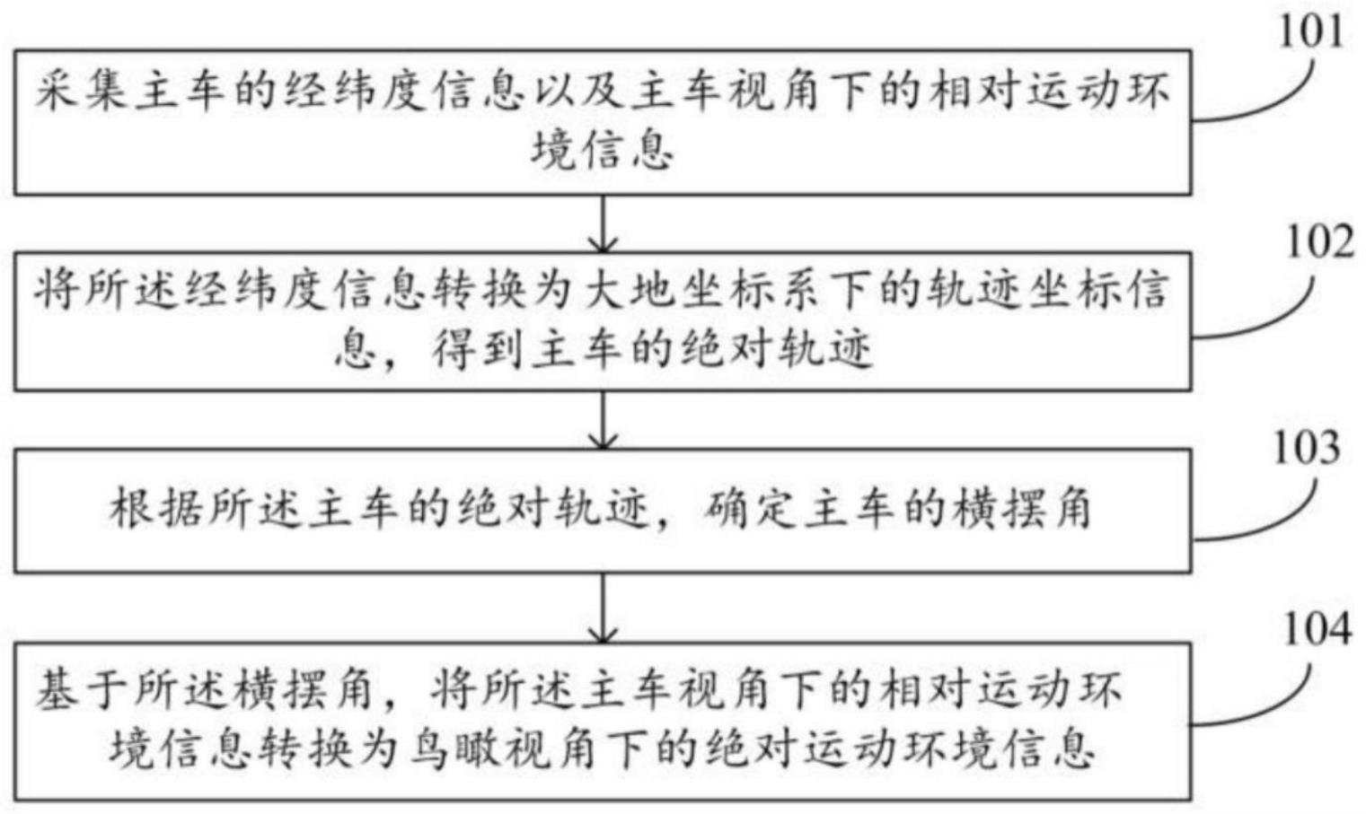 一种基于经纬度信息的主车信息坐标系转换方法及系统与流程