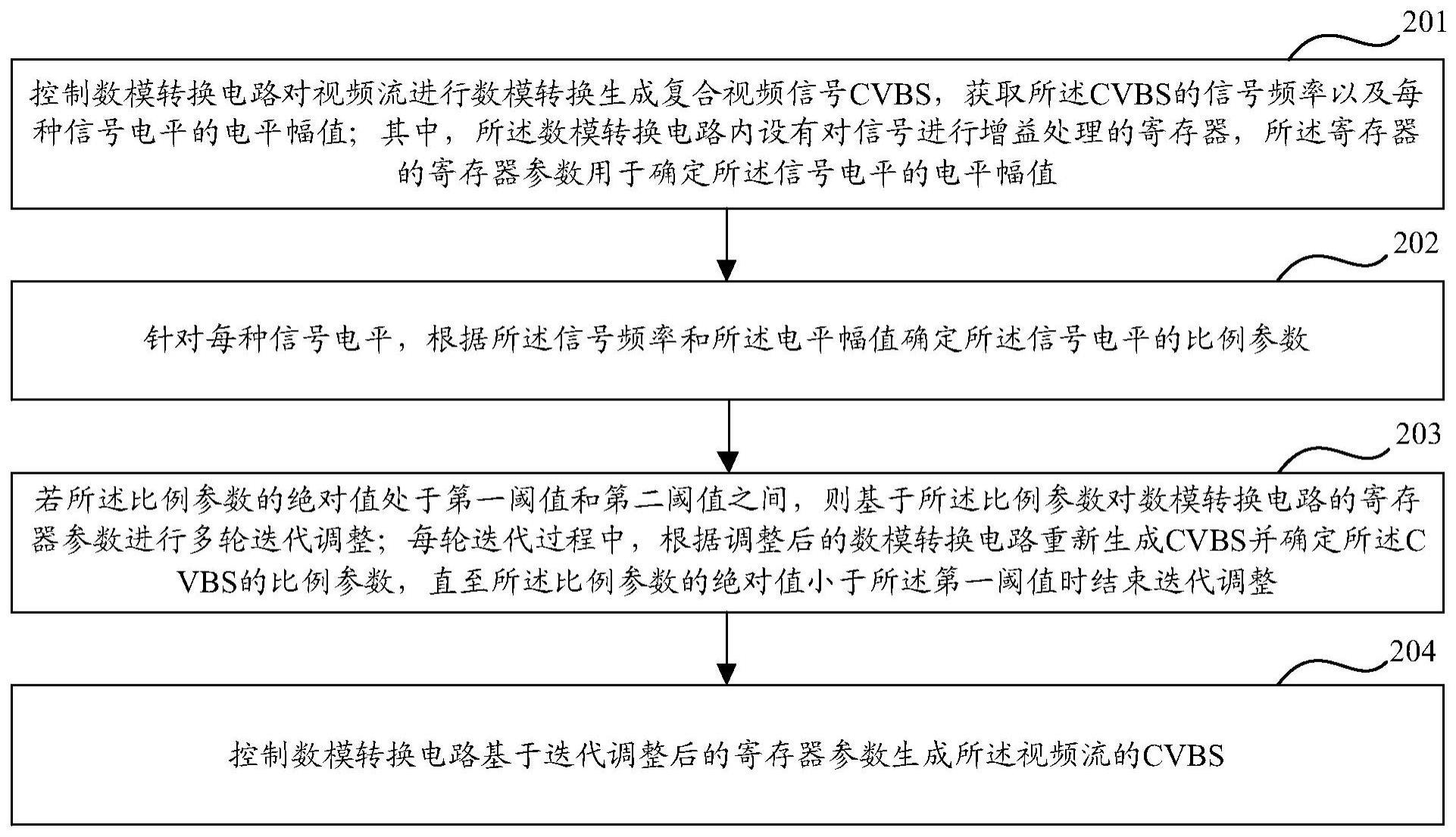 复合视频信号CVBS的调整方法、装置、设备及介质与流程