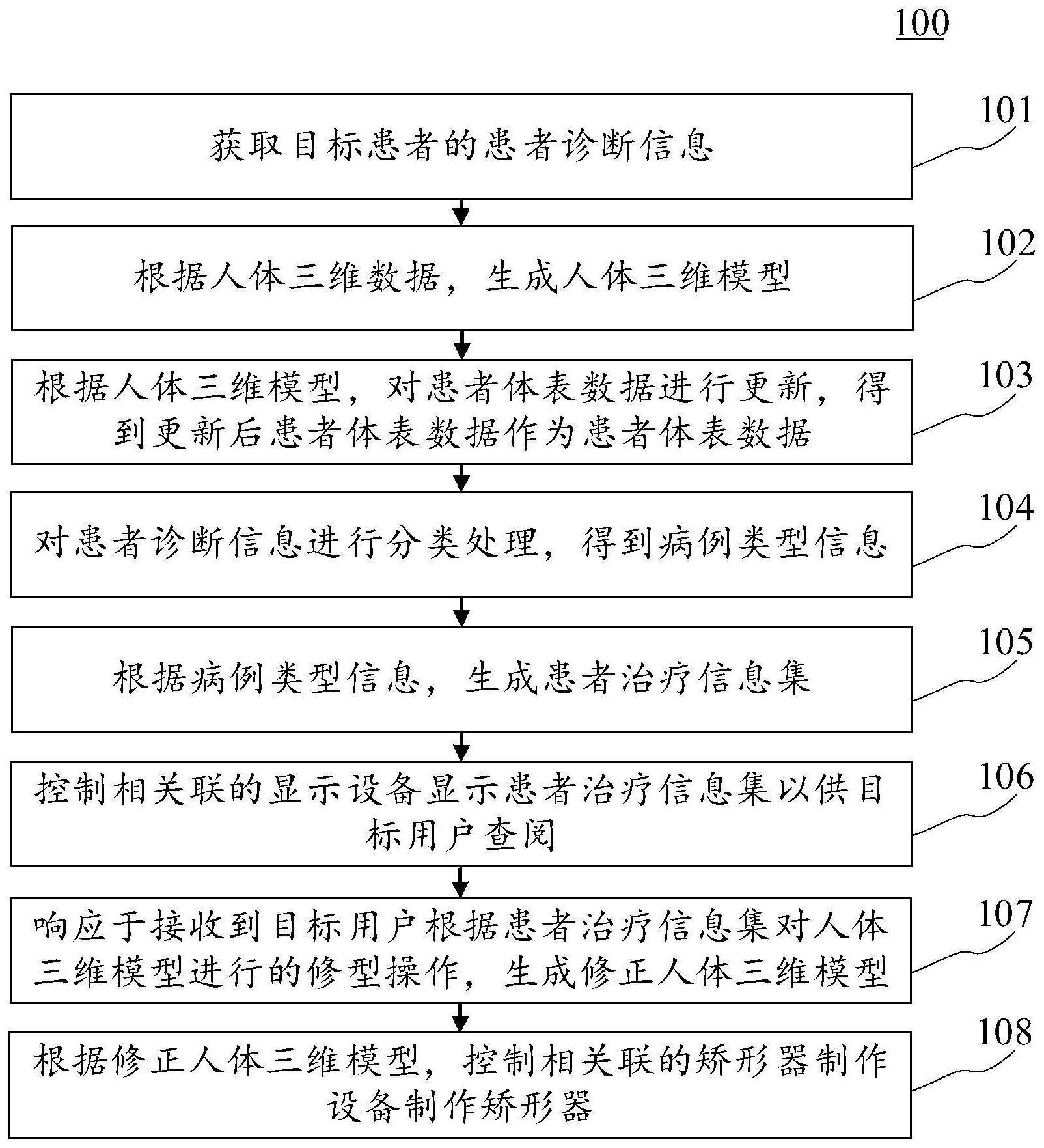 脊柱矫形器制作方法、装置、电子设备和计算机可读介质与流程