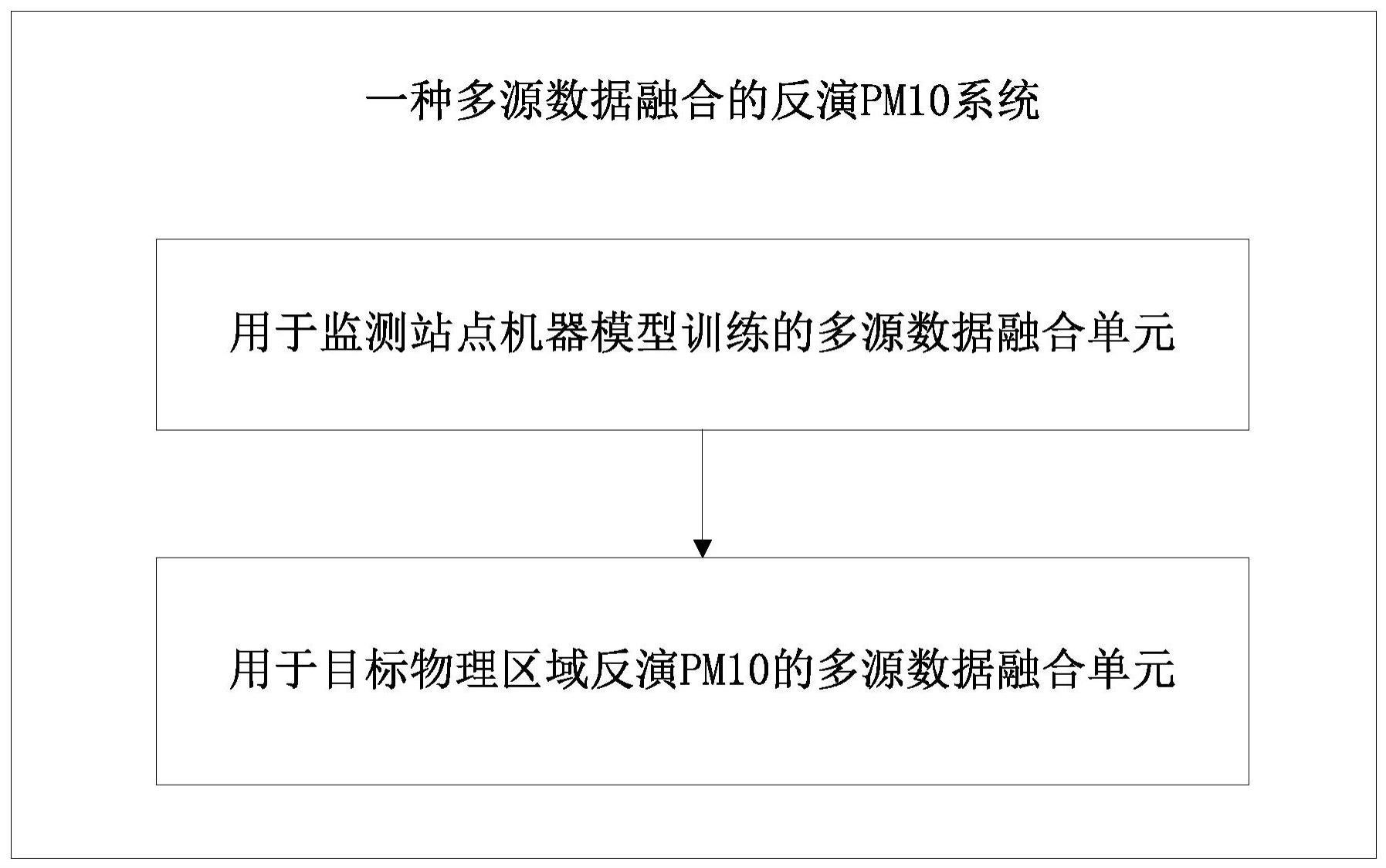 一种多源数据融合的反演PM10系统的制作方法