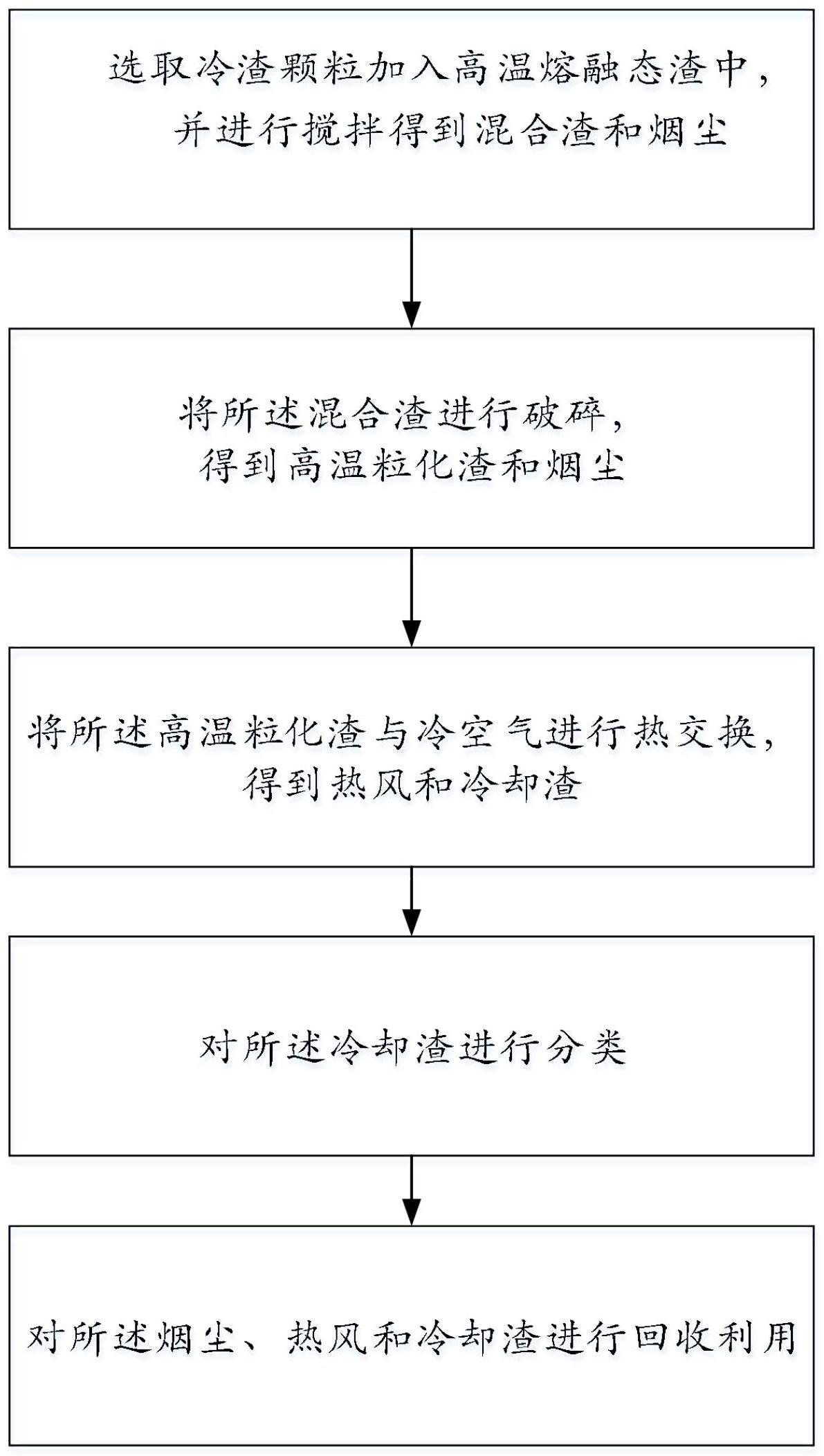 一种冶金渣显热回收方法及系统与流程