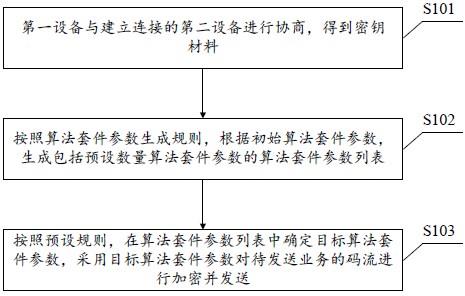 一种码流加密、解密方法、装置、设备及介质与流程