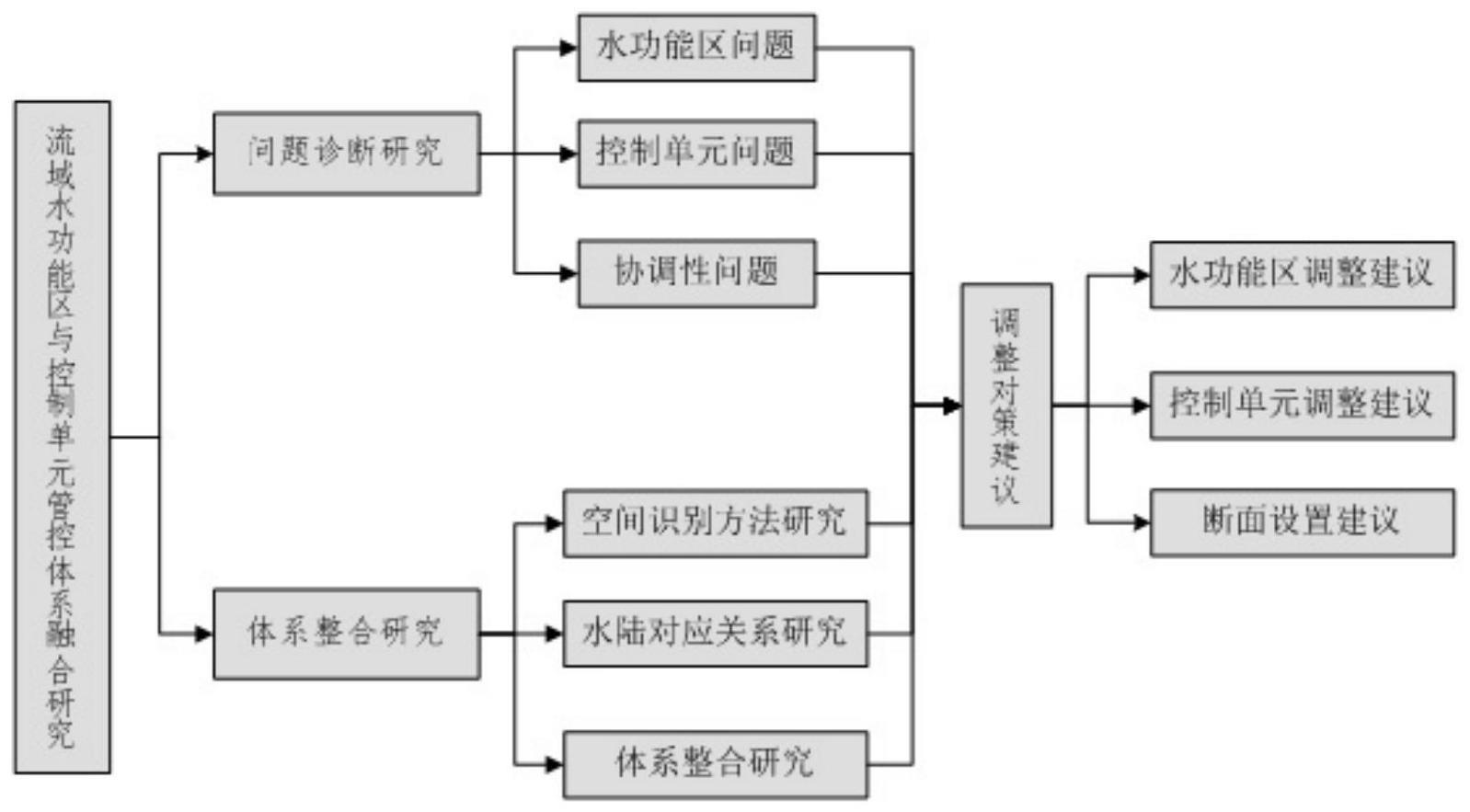 一种水功能区与水环境控制单元管控体系整合方法与流程