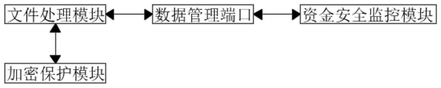 一种高保密性的多数据联动项目管理系统的制作方法