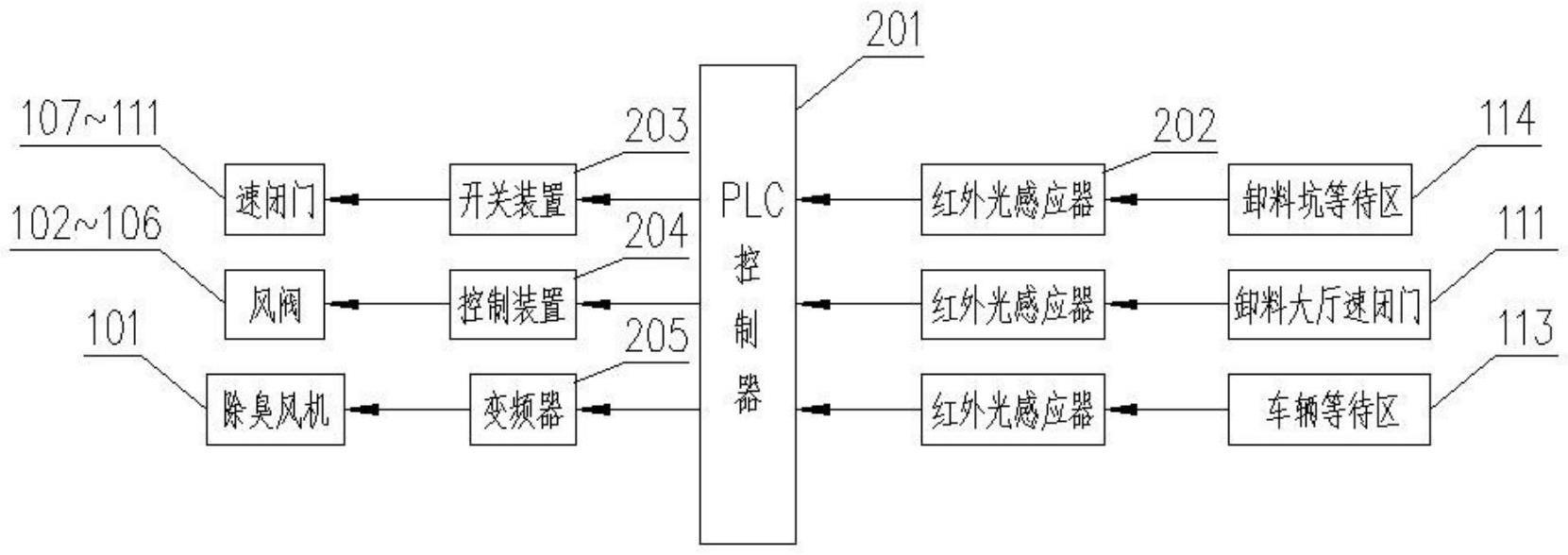 一种基于除臭的垃圾卸料控制系统的制作方法