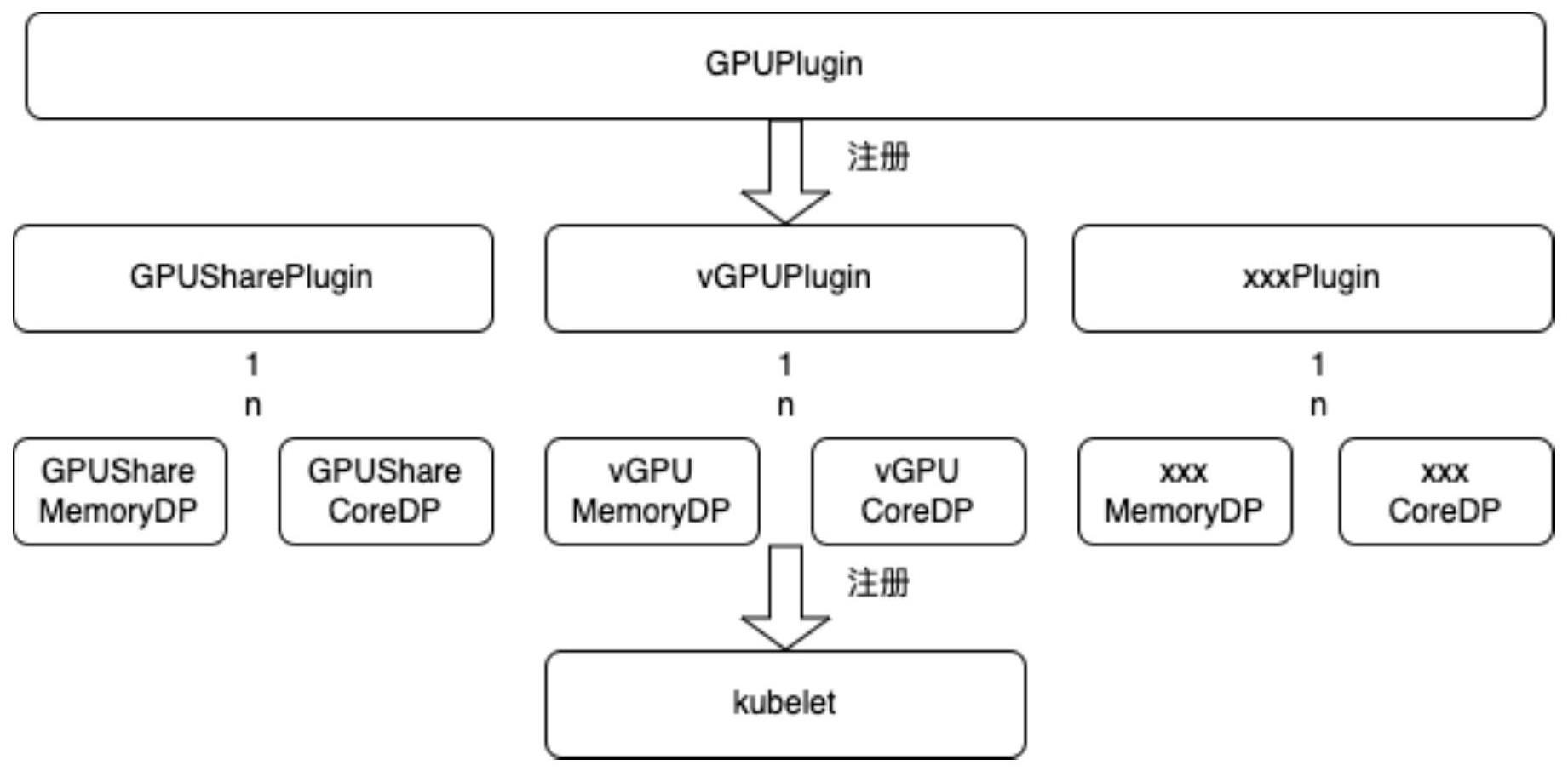 一种GPU资源管理方法、系统、设备和存储介质与流程