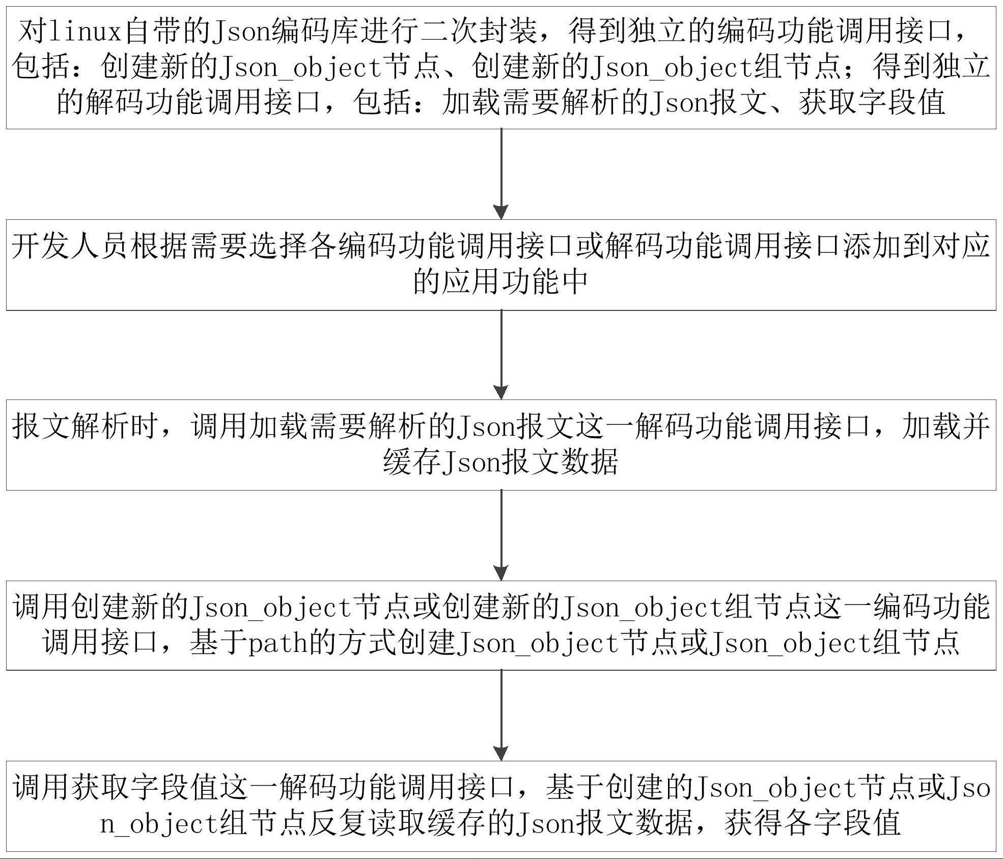 一种适用于通信5G场景下多层级复杂报文的解析方法与流程