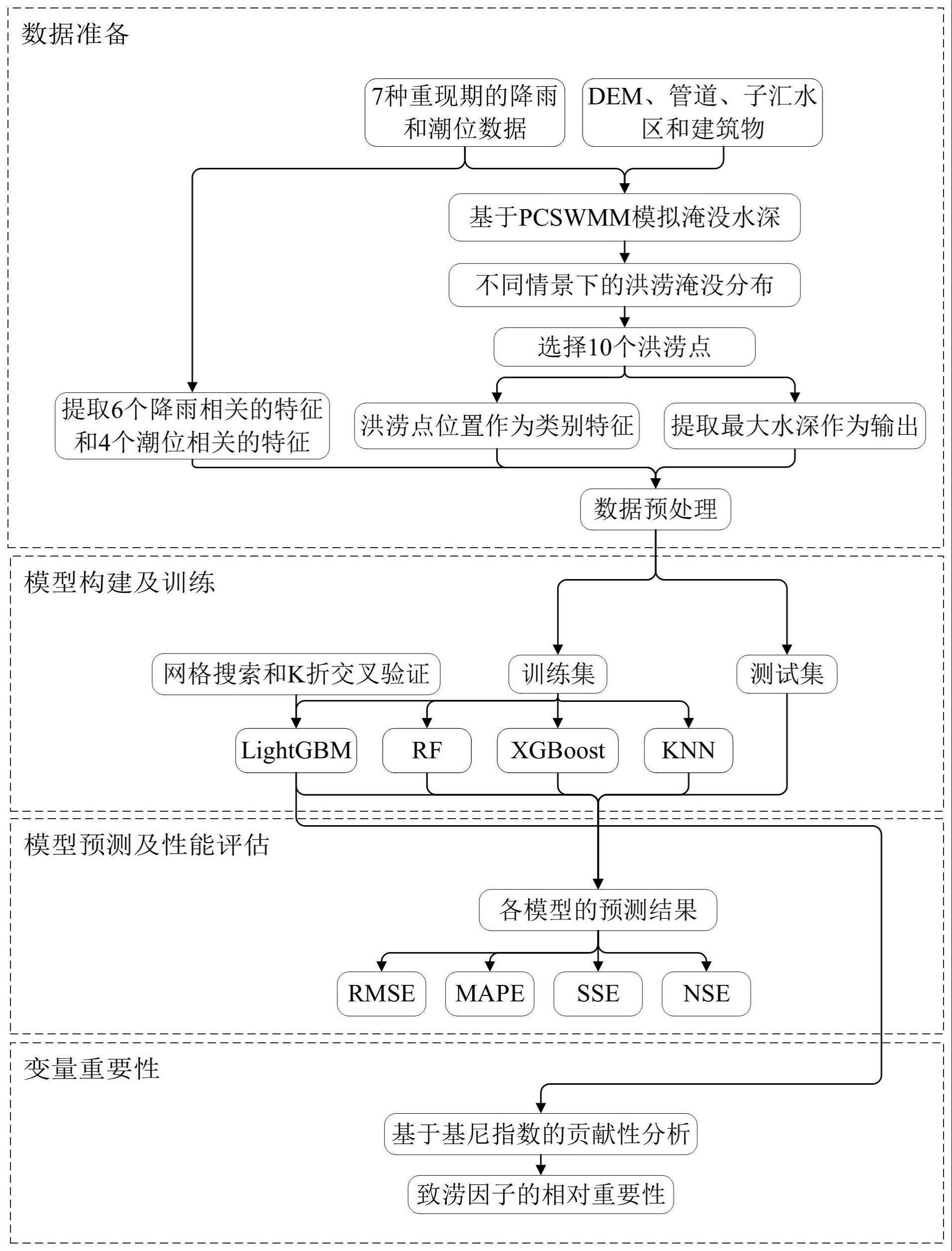 基于LightGBM和水文水动力模型的滨海城市洪涝快速预测方法