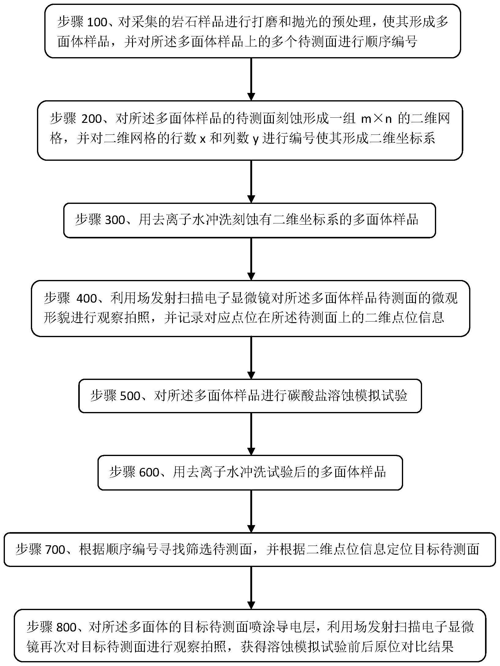 一种用于碳酸盐岩矿物溶蚀形貌的原位对比研究方法