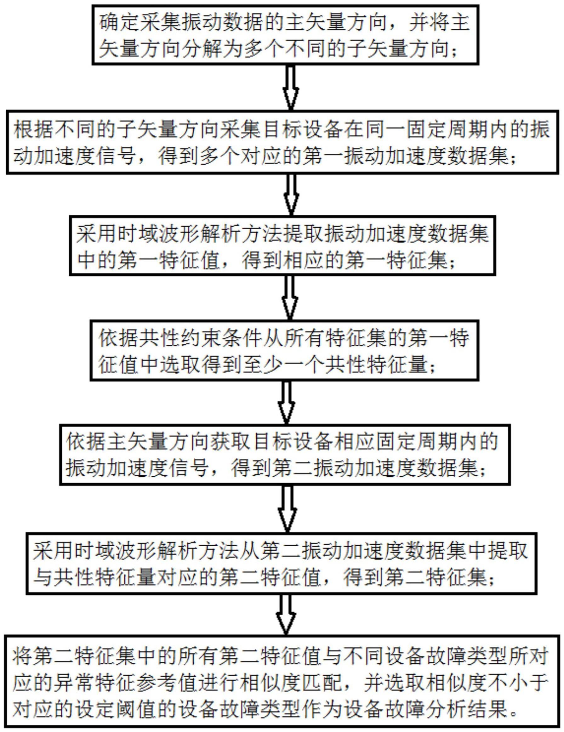 基于振动信号的设备故障分析方法、系统、终端及介质与流程