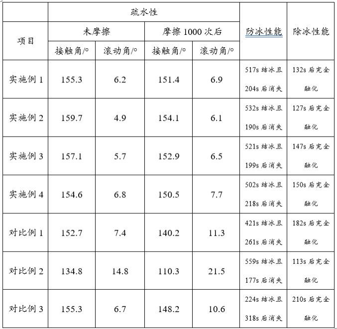 一种超疏水风电叶片表面防护涂层材料的制备方法与流程