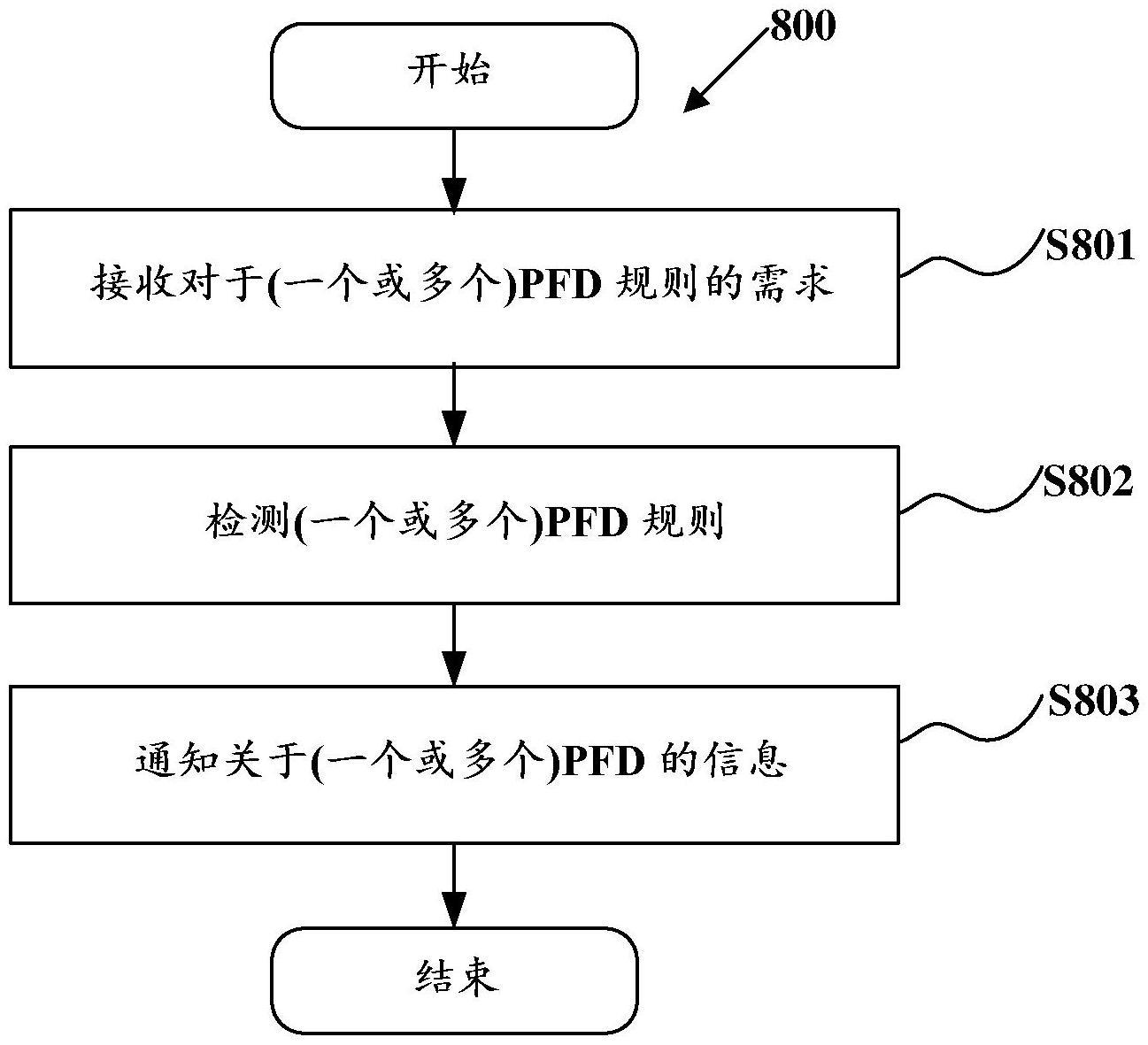 用于PFD管理的优化过程的制作方法